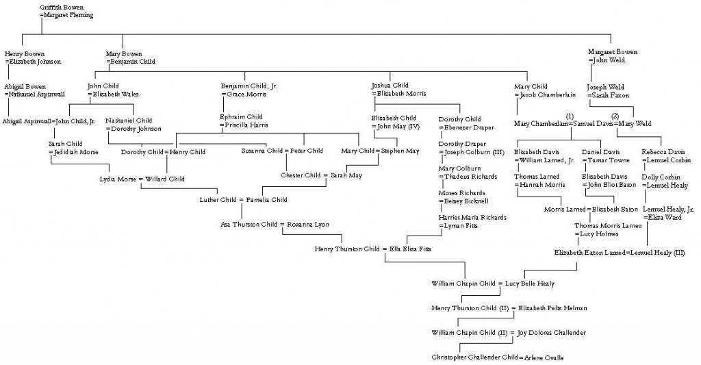 Child chart